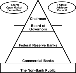 The Fed Pyramid