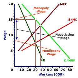 Bilateral Lumber Monopoly