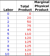 Marginal Product