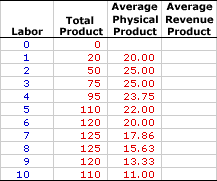 Average Product