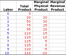 Marginal Revenue Product