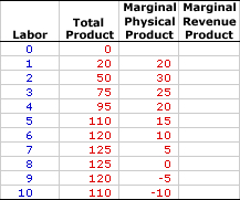 How To Calculate Marginal Product Of Labour : In this case, d q d l = 0.
