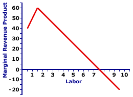 Marginal Revenue Product Curve