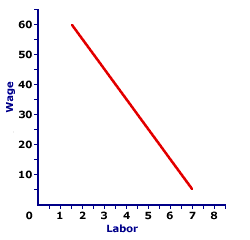 Factor Demand Curve