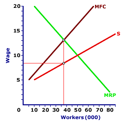 Ned's Lumber Monopsony