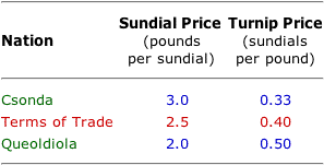 A Bit of Trade