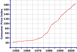 Consumer Price Index