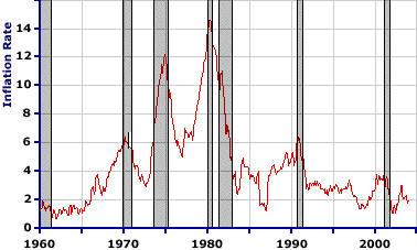 Inflation Rate