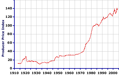 Producer Price Index Chart