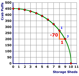 Slope of the Production Possibilities Curve