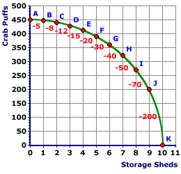 Increasing Opportunity Cost