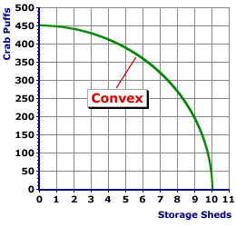 Production Possibilities Curve