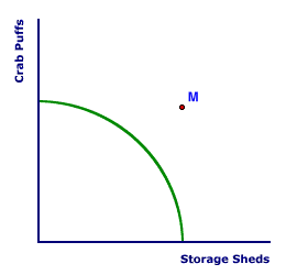 Production Possibilities