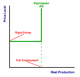 Keynesian AS Curve