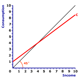 Consumption Line