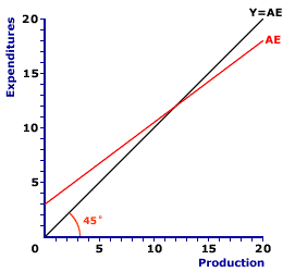 Keynesian Cross