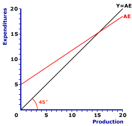 Equilibrium