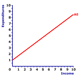 Aggregate Expenditures Line