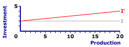 Investment Line