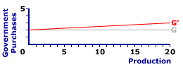 Government Purchases Line