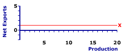 Exports Line