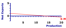 Net Exports Line