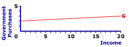 Government Purchases Line