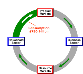 The Circular Flow