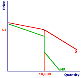 Kinked-Demand