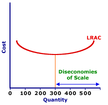 Long-Run Average Cost Curve