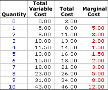 marginal cost variable cost