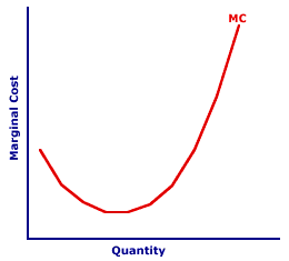 Marginal Cost Curve