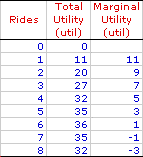 Marginal Utility Chart