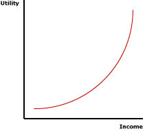 Marginal Utility of Income