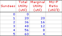 Sundae Utility