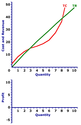 Profit Maximization