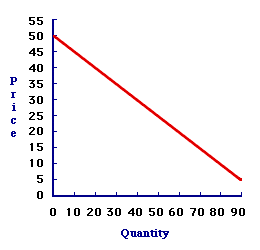 A Demand Curve