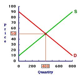 Market Failure: What It Is in Economics, Common Types, and Causes