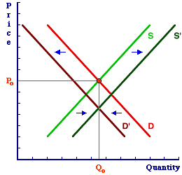 decrease in supply and contraction in supply Images... Decrease In Supply And Contraction In Supply
