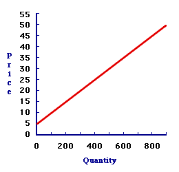 Supply Price