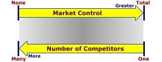 Market Structure Continuum
