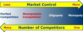 Market Structure Continuum