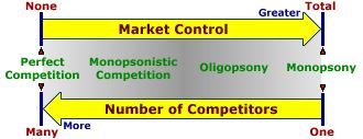 Market Structure Continuum