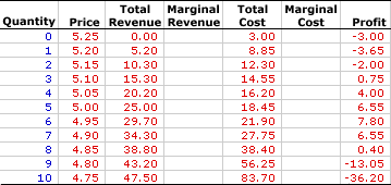 Profit Maximization