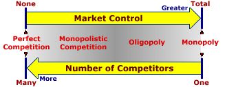 Market Structure Continuum