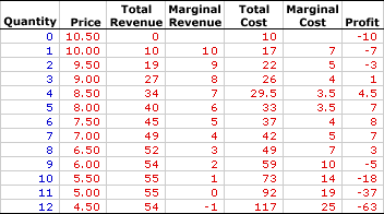 Profit Maximization