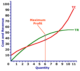 marginal cost curve profit maximization