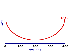 Long Run Average Cost