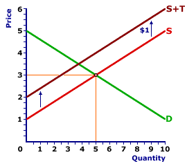 tax demand curve Images High Quality Grahic Tax Demand Curve
