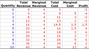 Profit Maximization